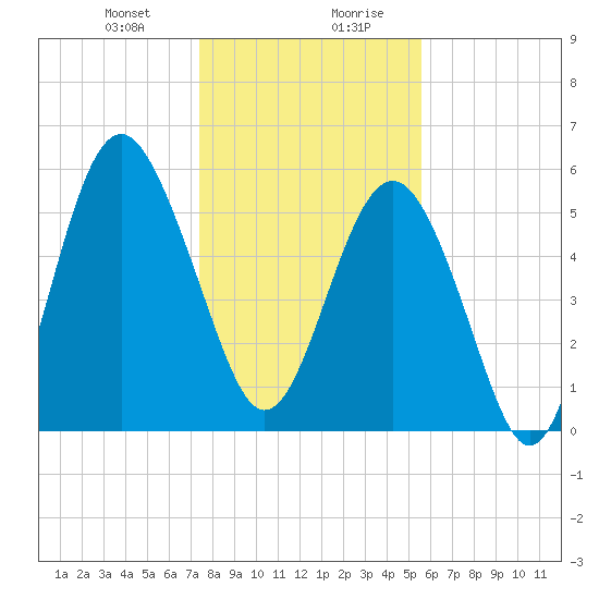 Village Creek tide chart for Thursday, January 9, 2025