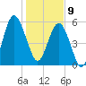 Village Creek tide chart for Thursday, January 9, 2025