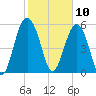 Village Creek tide chart for Monday, February 10, 2025