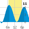 Village Creek tide chart for Tuesday, February 11, 2025
