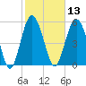 Village Creek tide chart for Thursday, February 13, 2025