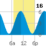 Village Creek tide chart for Sunday, February 16, 2025