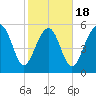 Village Creek tide chart for Tuesday, February 18, 2025