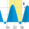 Village Creek tide chart for Saturday, February 1, 2025
