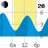 Village Creek tide chart for Thursday, February 20, 2025