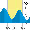 Village Creek tide chart for Saturday, February 22, 2025