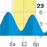 Village Creek tide chart for Sunday, February 23, 2025