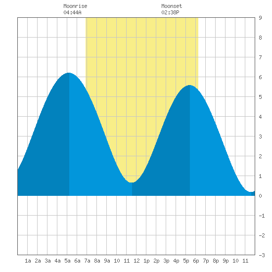 Village Creek tide chart for Monday, February 24, 2025