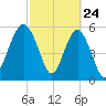 Village Creek tide chart for Monday, February 24, 2025