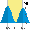 Village Creek tide chart for Tuesday, February 25, 2025