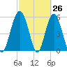 Village Creek tide chart for Wednesday, February 26, 2025