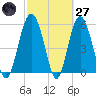Village Creek tide chart for Thursday, February 27, 2025