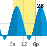 Village Creek tide chart for Friday, February 28, 2025