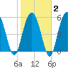 Village Creek tide chart for Sunday, February 2, 2025