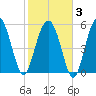 Village Creek tide chart for Monday, February 3, 2025