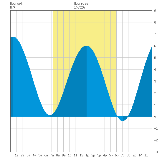 Village Creek tide chart for Tuesday, February 4, 2025