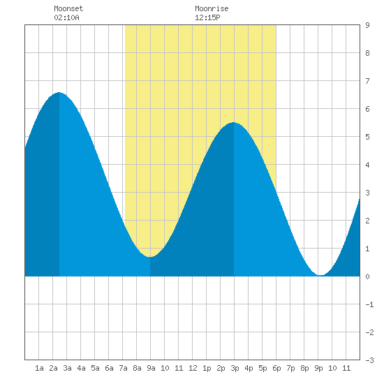 Village Creek tide chart for Thursday, February 6, 2025