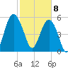 Village Creek tide chart for Saturday, February 8, 2025