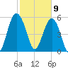 Village Creek tide chart for Sunday, February 9, 2025