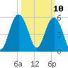 Village Creek tide chart for Monday, March 10, 2025