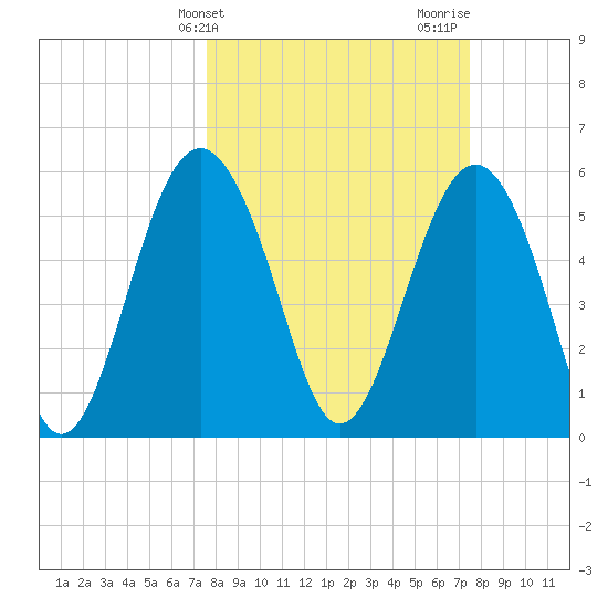 Village Creek tide chart for Tuesday, March 11, 2025