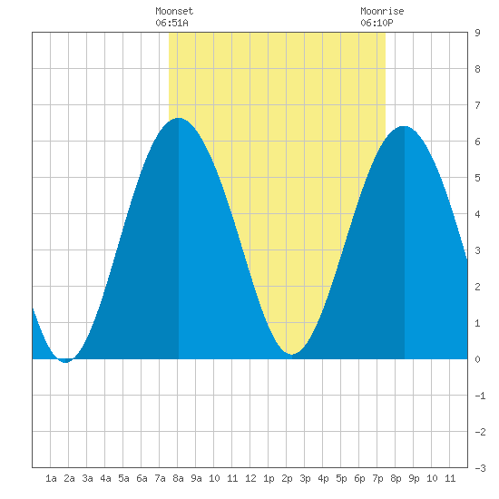 Village Creek tide chart for Wednesday, March 12, 2025