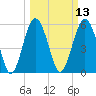 Village Creek tide chart for Thursday, March 13, 2025
