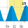 Village Creek tide chart for Saturday, March 15, 2025