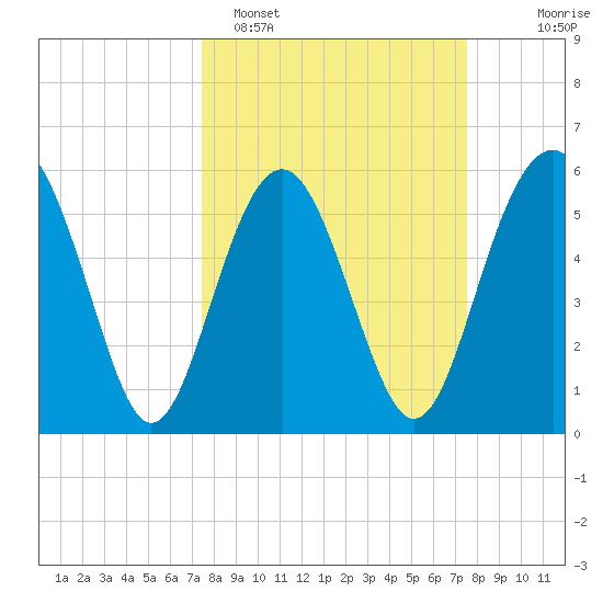 Village Creek tide chart for Monday, March 17, 2025