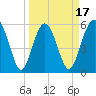 Village Creek tide chart for Monday, March 17, 2025