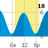 Village Creek tide chart for Tuesday, March 18, 2025