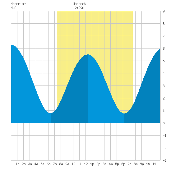 Village Creek tide chart for Wednesday, March 19, 2025