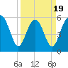 Village Creek tide chart for Wednesday, March 19, 2025
