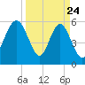 Village Creek tide chart for Monday, March 24, 2025