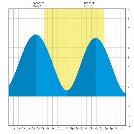 Village Creek tide chart for Tuesday, March 25, 2025