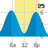 Village Creek tide chart for Tuesday, March 25, 2025