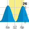 Village Creek tide chart for Wednesday, March 26, 2025