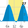 Village Creek tide chart for Thursday, March 27, 2025