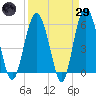 Village Creek tide chart for Saturday, March 29, 2025