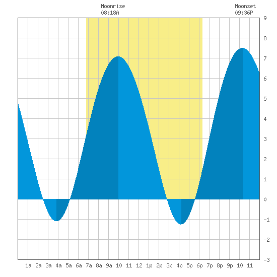 Village Creek tide chart for Sunday, March 2, 2025