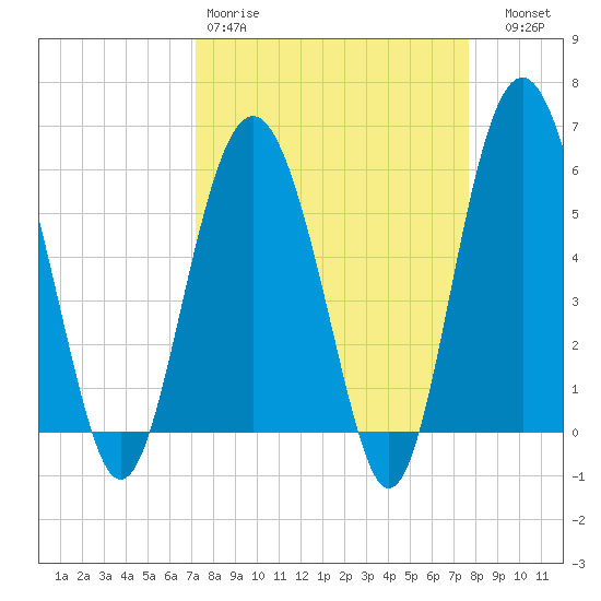 Village Creek tide chart for Sunday, March 30, 2025