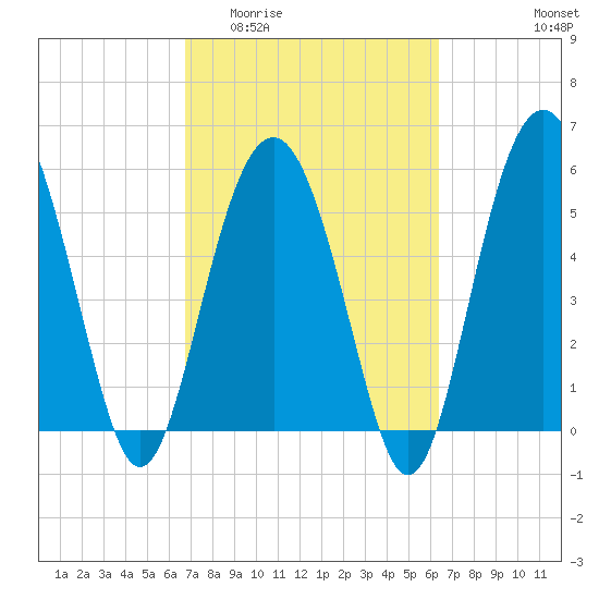 Village Creek tide chart for Monday, March 3, 2025