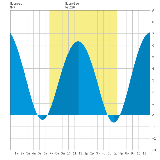 Village Creek tide chart for Tuesday, March 4, 2025