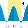 Village Creek tide chart for Tuesday, March 4, 2025