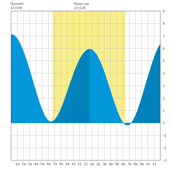 Village Creek tide chart for Wednesday, March 5, 2025