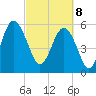 Village Creek tide chart for Saturday, March 8, 2025