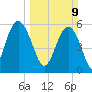 Village Creek tide chart for Sunday, March 9, 2025