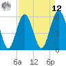 Village Creek tide chart for Saturday, April 12, 2025
