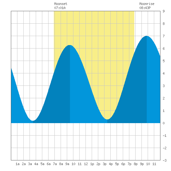 Village Creek tide chart for Sunday, April 13, 2025