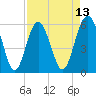 Village Creek tide chart for Sunday, April 13, 2025